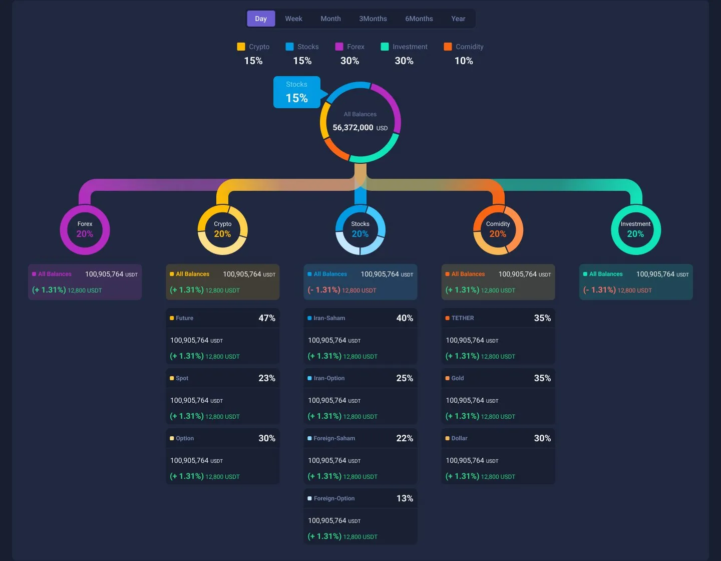 Allocation tree: total balance in the centre, branching into forex, crypto, stocks, commodities and investment, each with its instruments below