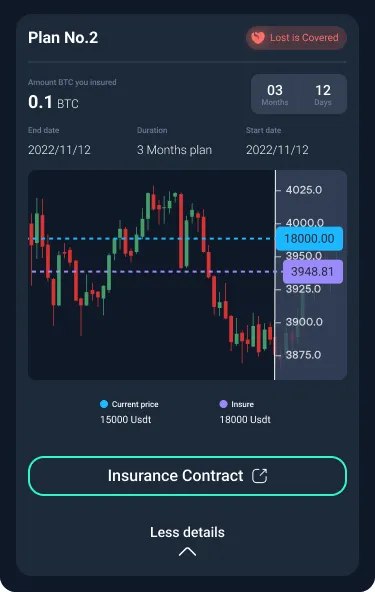 A plan in the 'Lost is covered' state, with a price chart marking the current price and the insured price, and a link to the contract