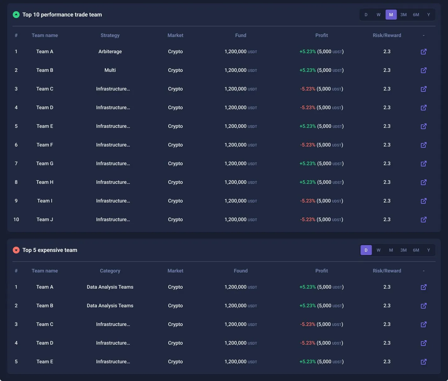 Top 10 performing trading teams and top 5 most expensive teams, each with fund, profit and risk/reward