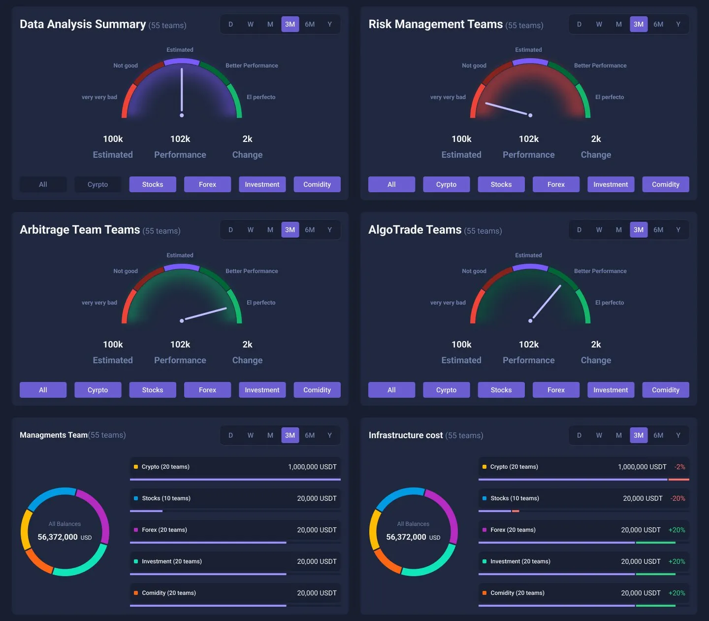 Four performance gauges for data analysis, risk management, arbitrage and algo trading teams, then management and infrastructure cost panels